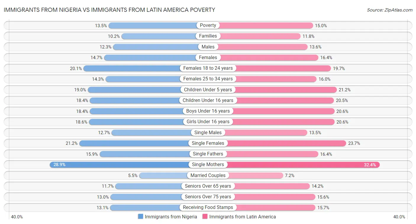 Immigrants from Nigeria vs Immigrants from Latin America Poverty