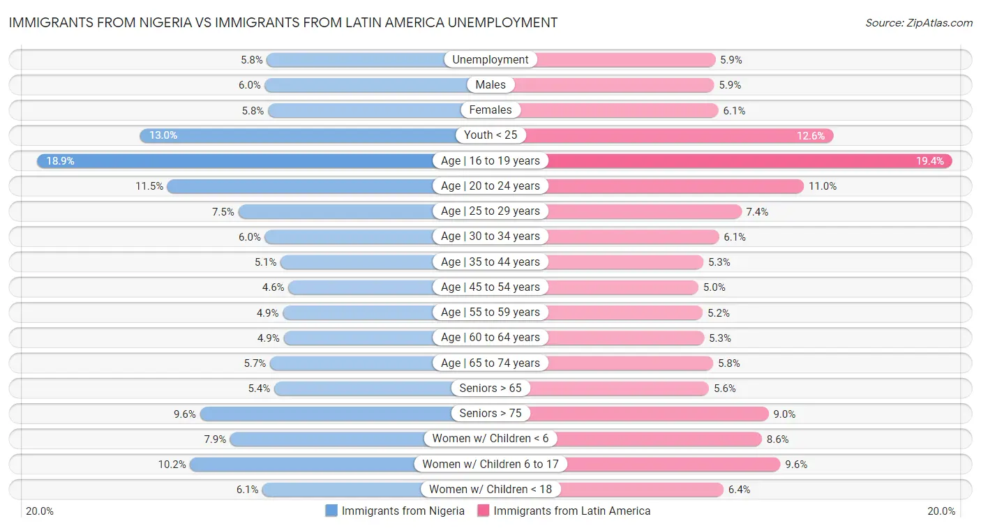 Immigrants from Nigeria vs Immigrants from Latin America Unemployment