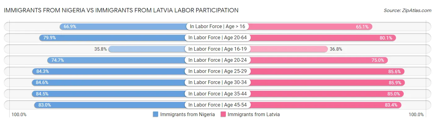 Immigrants from Nigeria vs Immigrants from Latvia Labor Participation