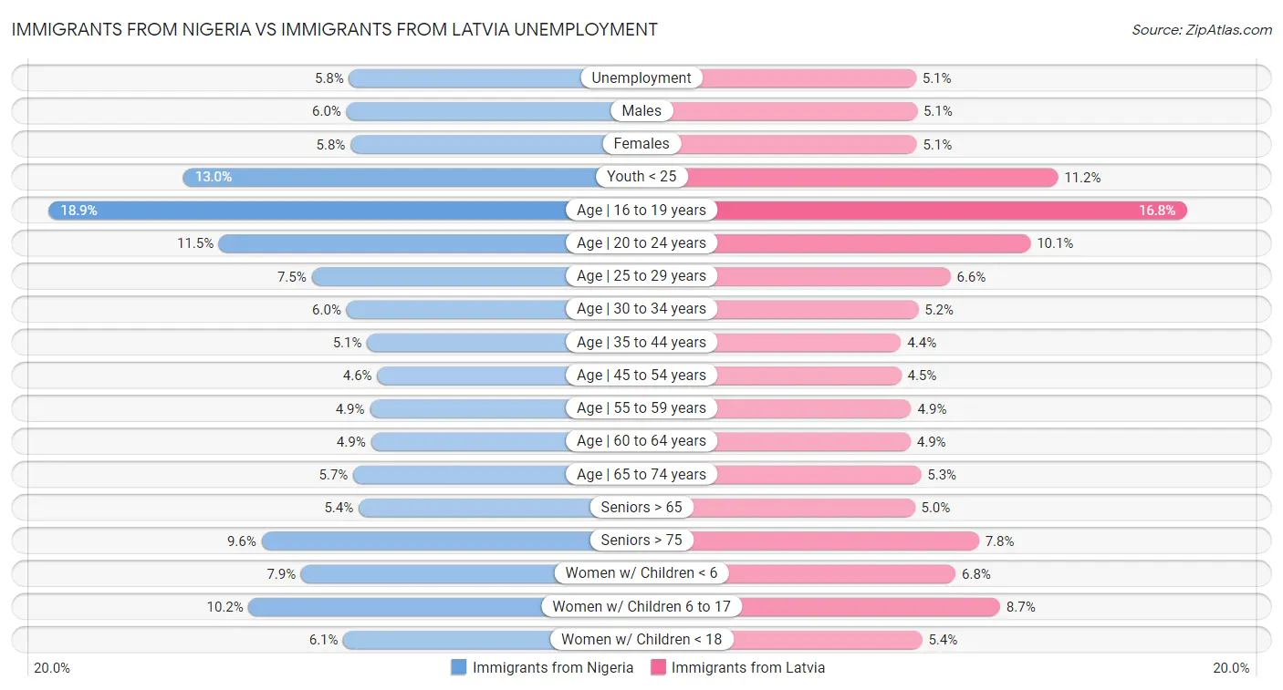 Immigrants from Nigeria vs Immigrants from Latvia Unemployment