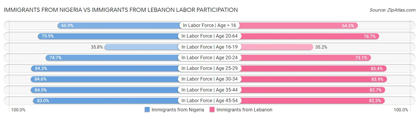 Immigrants from Nigeria vs Immigrants from Lebanon Labor Participation