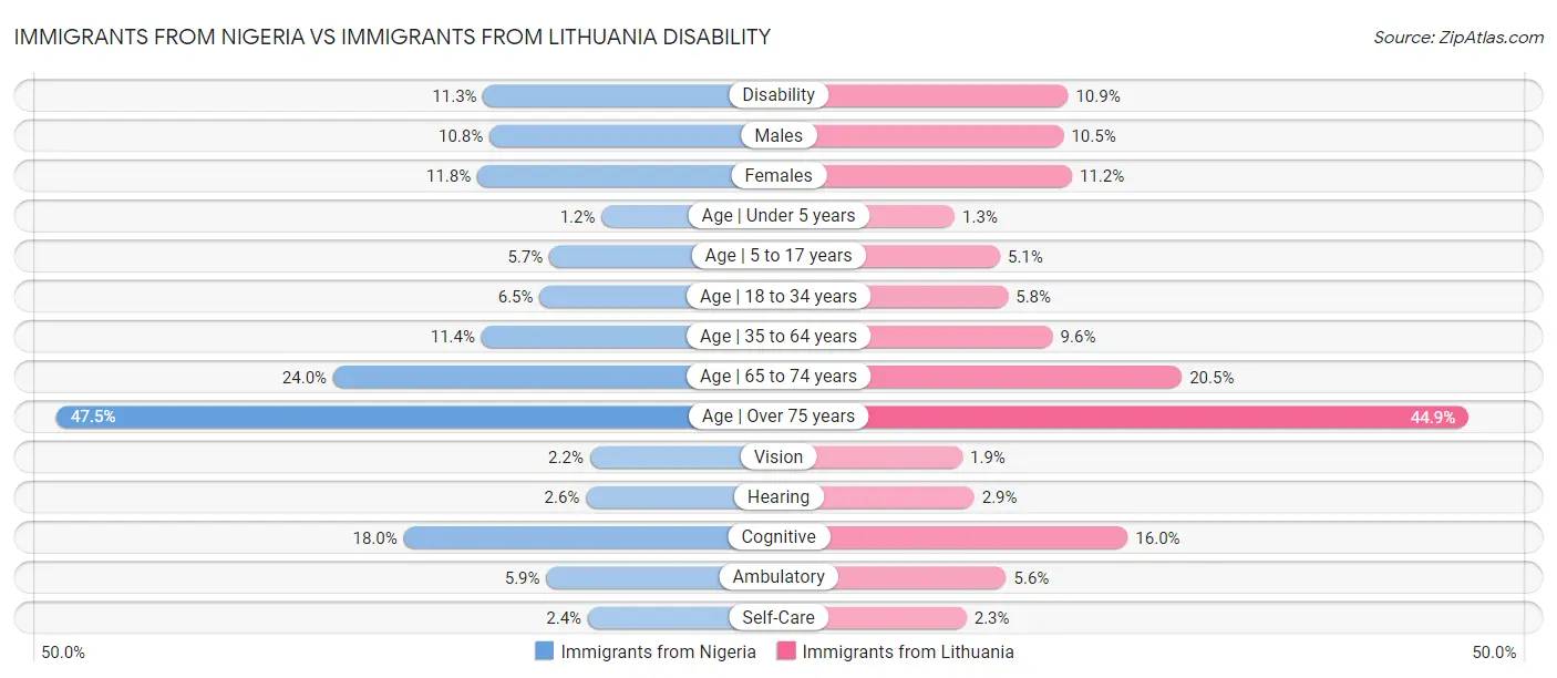 Immigrants from Nigeria vs Immigrants from Lithuania Disability