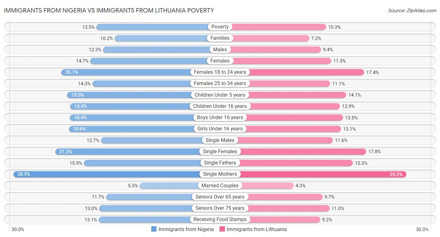 Immigrants from Nigeria vs Immigrants from Lithuania Poverty