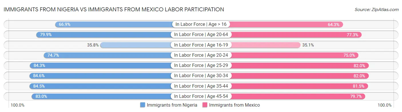 Immigrants from Nigeria vs Immigrants from Mexico Labor Participation