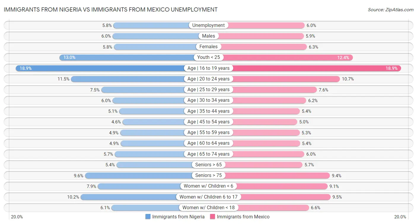 Immigrants from Nigeria vs Immigrants from Mexico Unemployment