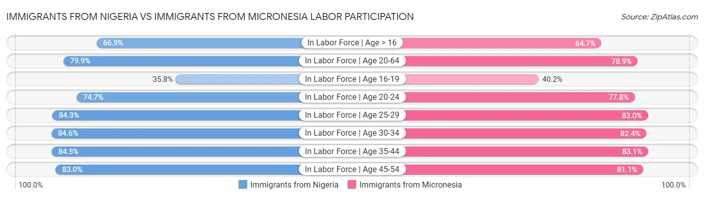Immigrants from Nigeria vs Immigrants from Micronesia Labor Participation