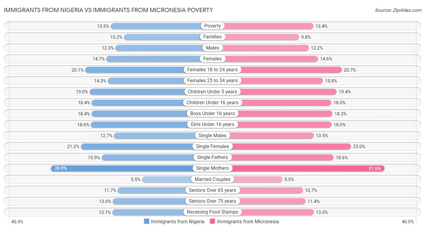 Immigrants from Nigeria vs Immigrants from Micronesia Poverty