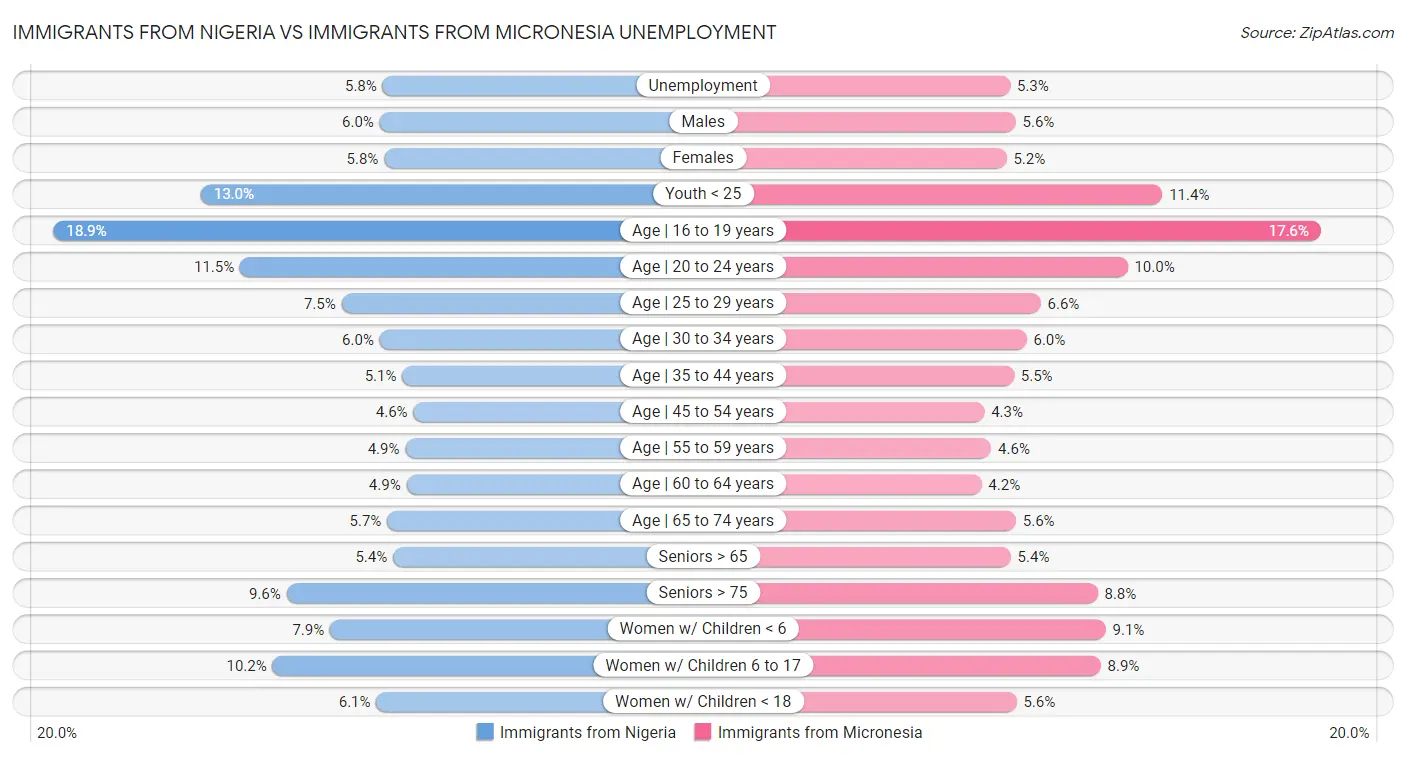 Immigrants from Nigeria vs Immigrants from Micronesia Unemployment