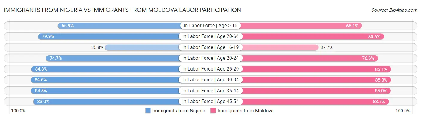 Immigrants from Nigeria vs Immigrants from Moldova Labor Participation