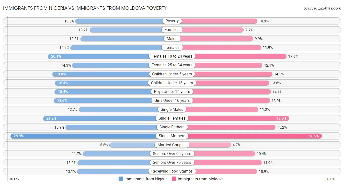 Immigrants from Nigeria vs Immigrants from Moldova Poverty