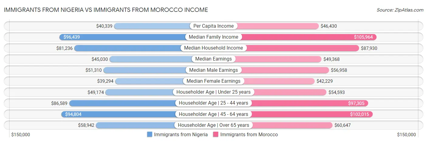 Immigrants from Nigeria vs Immigrants from Morocco Income