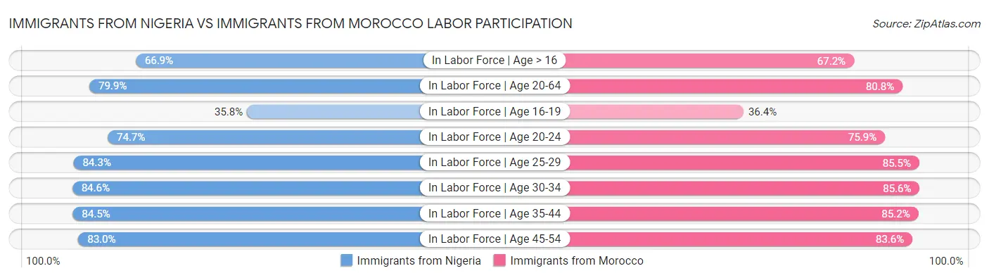 Immigrants from Nigeria vs Immigrants from Morocco Labor Participation