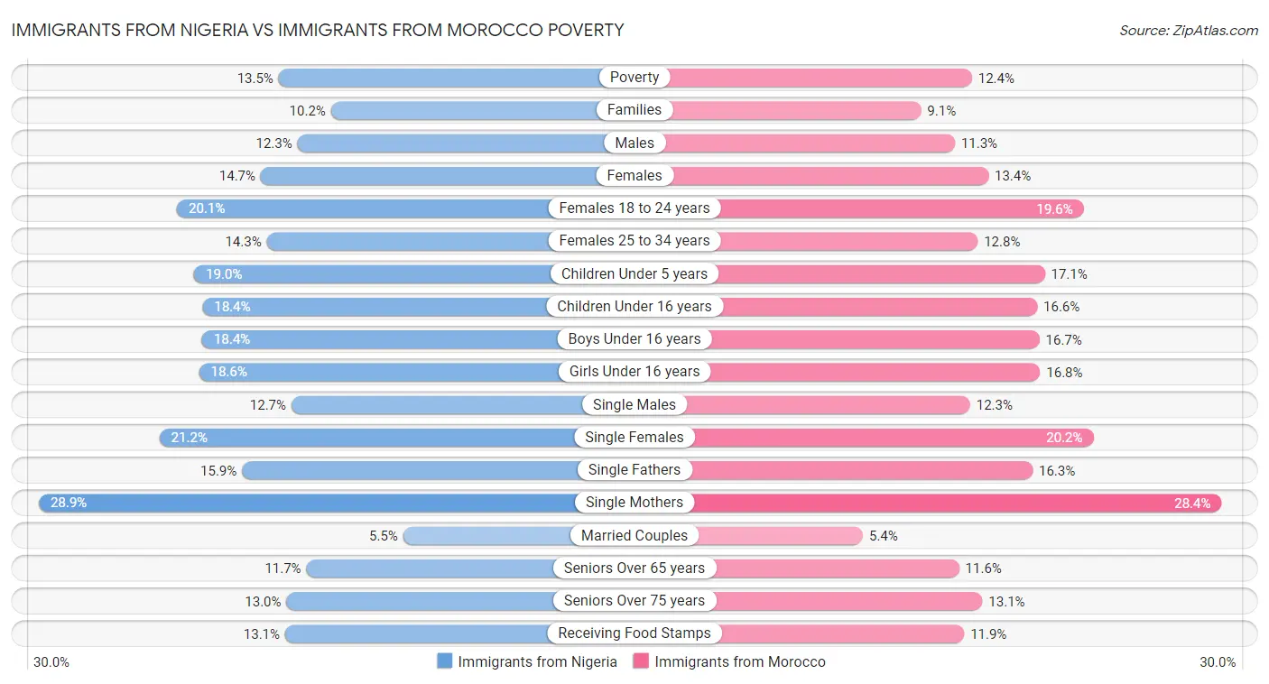 Immigrants from Nigeria vs Immigrants from Morocco Poverty