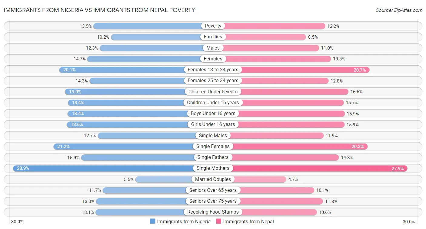Immigrants from Nigeria vs Immigrants from Nepal Poverty