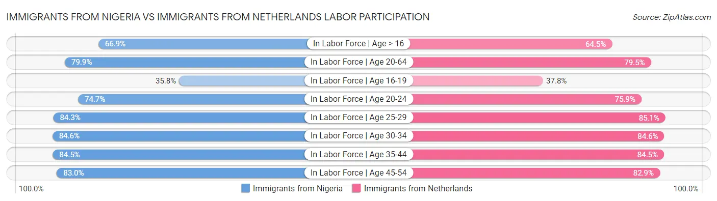 Immigrants from Nigeria vs Immigrants from Netherlands Labor Participation