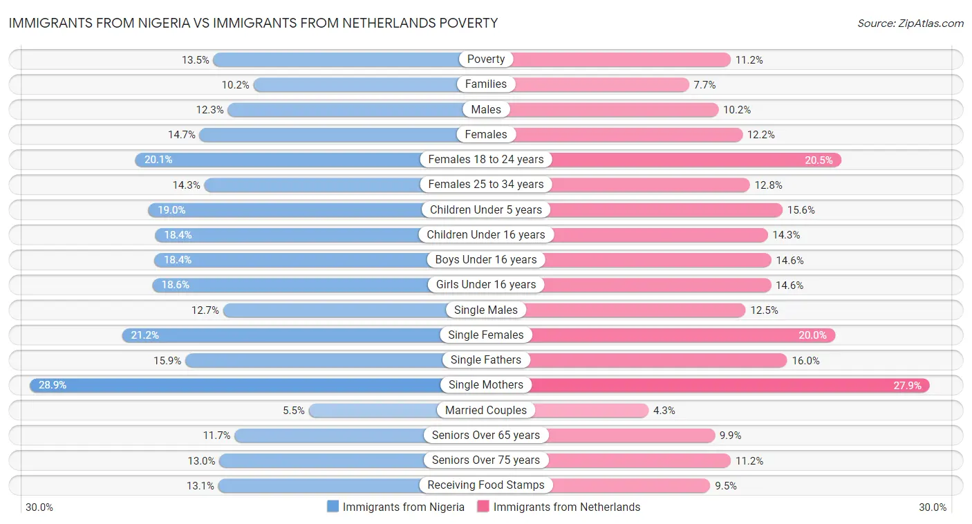 Immigrants from Nigeria vs Immigrants from Netherlands Poverty