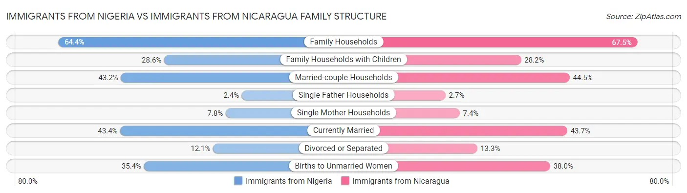 Immigrants from Nigeria vs Immigrants from Nicaragua Family Structure