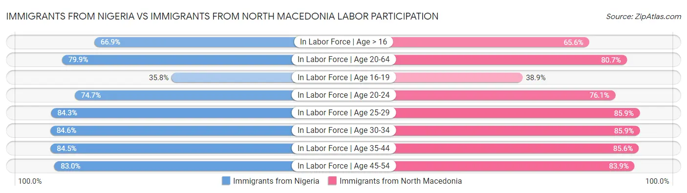 Immigrants from Nigeria vs Immigrants from North Macedonia Labor Participation