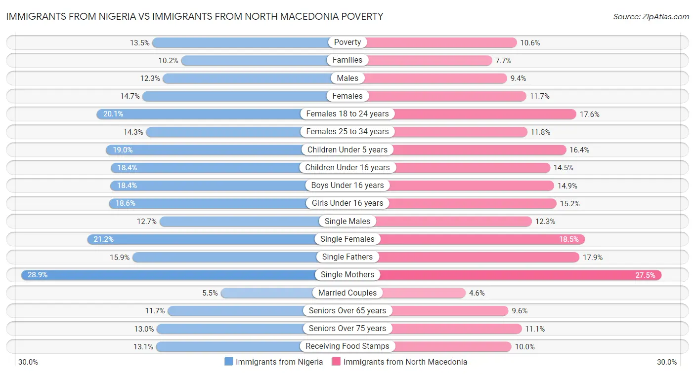 Immigrants from Nigeria vs Immigrants from North Macedonia Poverty