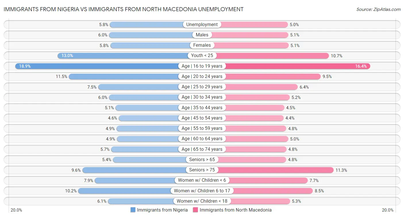 Immigrants from Nigeria vs Immigrants from North Macedonia Unemployment