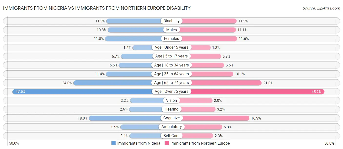 Immigrants from Nigeria vs Immigrants from Northern Europe Disability