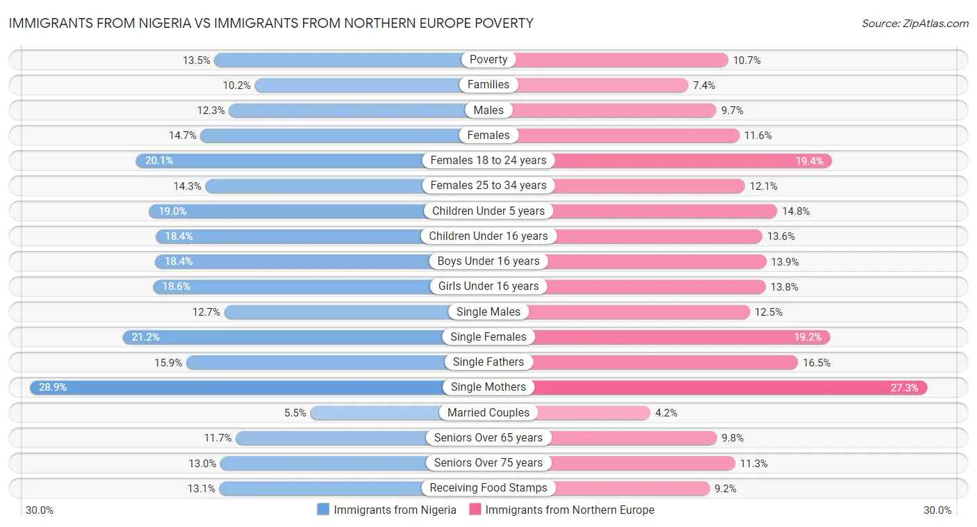 Immigrants from Nigeria vs Immigrants from Northern Europe Poverty