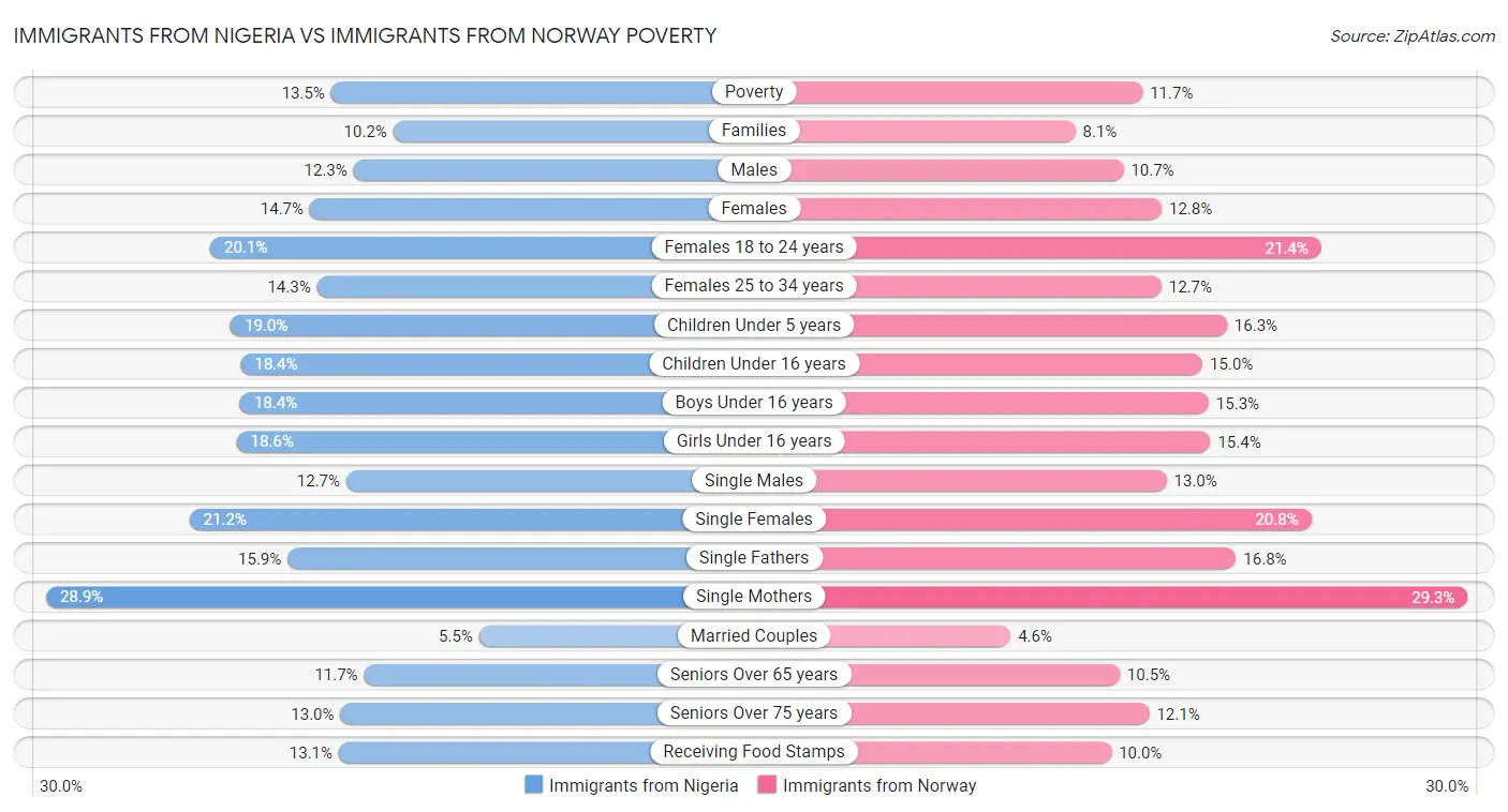 Immigrants from Nigeria vs Immigrants from Norway Poverty