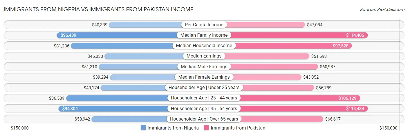 Immigrants from Nigeria vs Immigrants from Pakistan Income