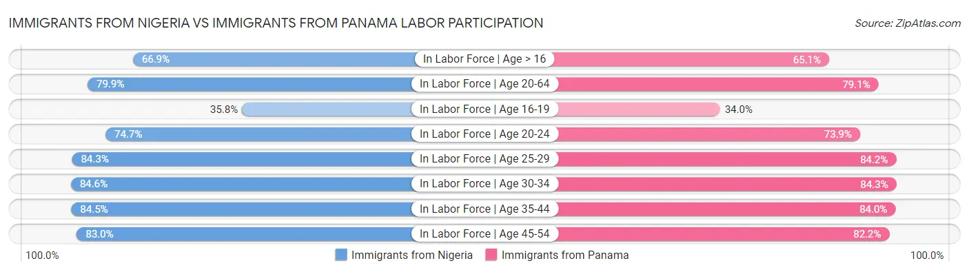 Immigrants from Nigeria vs Immigrants from Panama Labor Participation