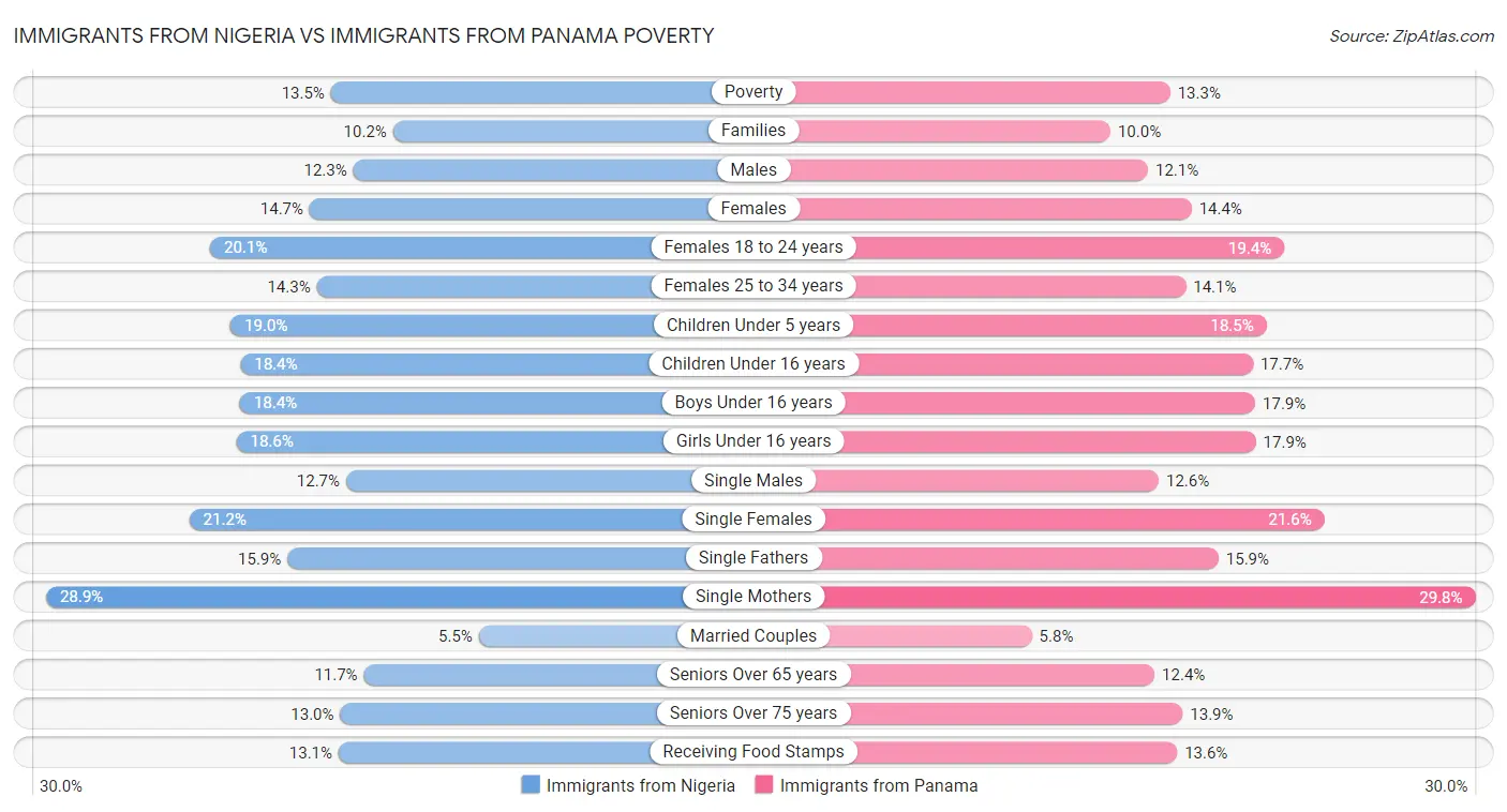 Immigrants from Nigeria vs Immigrants from Panama Poverty
