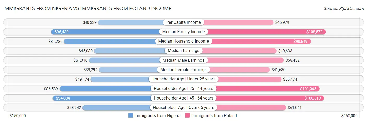 Immigrants from Nigeria vs Immigrants from Poland Income