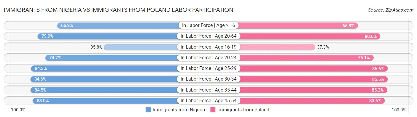 Immigrants from Nigeria vs Immigrants from Poland Labor Participation