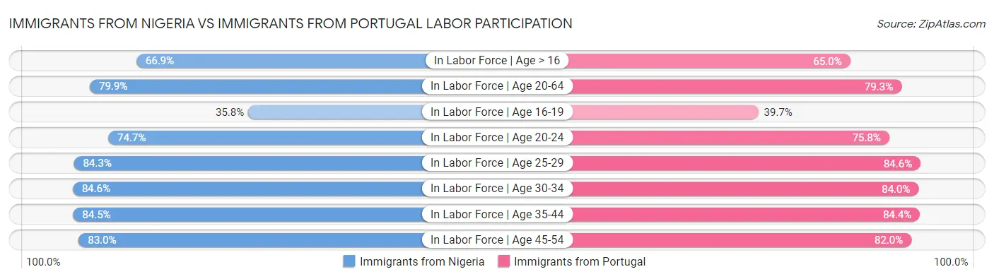 Immigrants from Nigeria vs Immigrants from Portugal Labor Participation