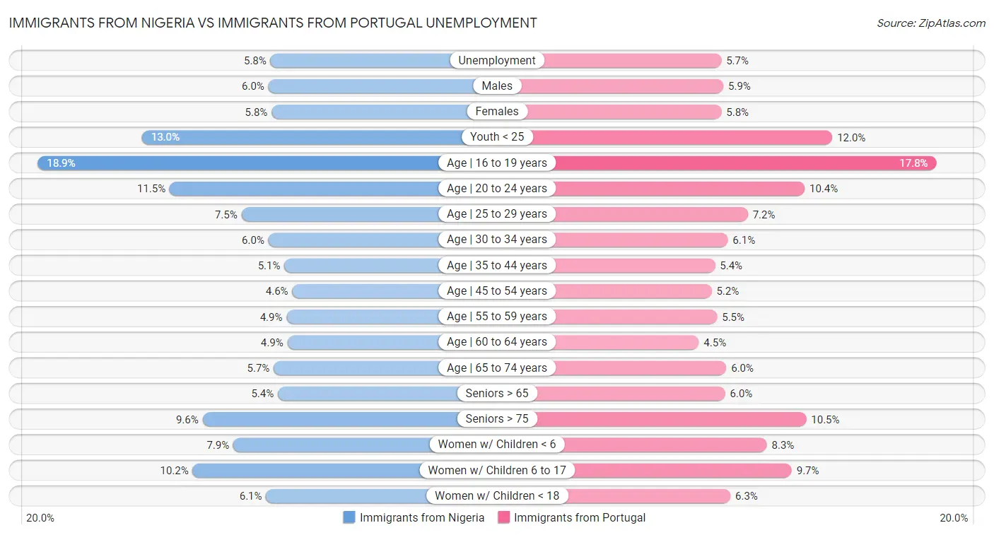 Immigrants from Nigeria vs Immigrants from Portugal Unemployment