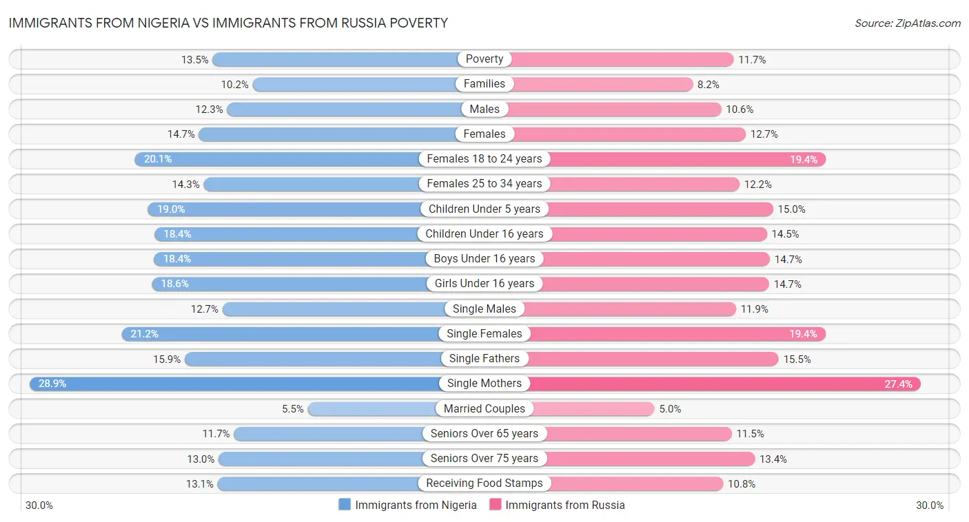 Immigrants from Nigeria vs Immigrants from Russia Poverty