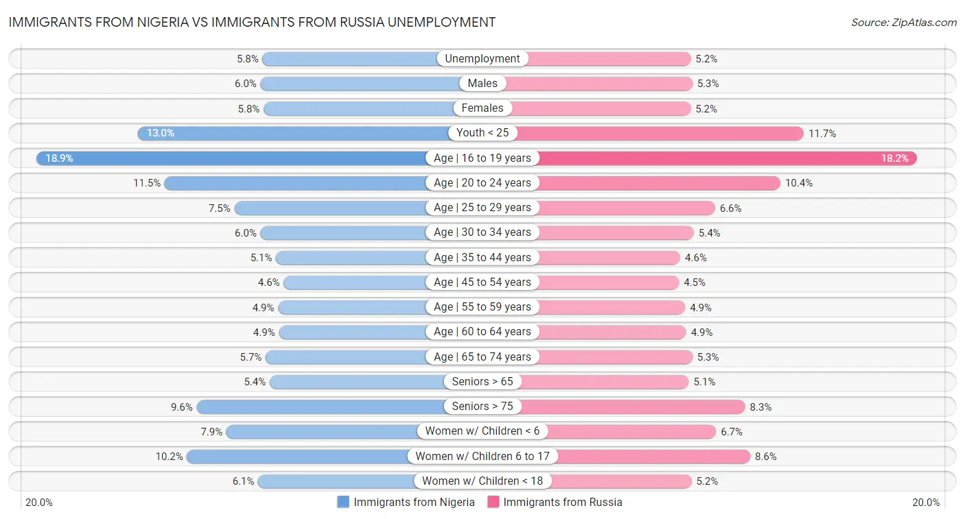 Immigrants from Nigeria vs Immigrants from Russia Unemployment