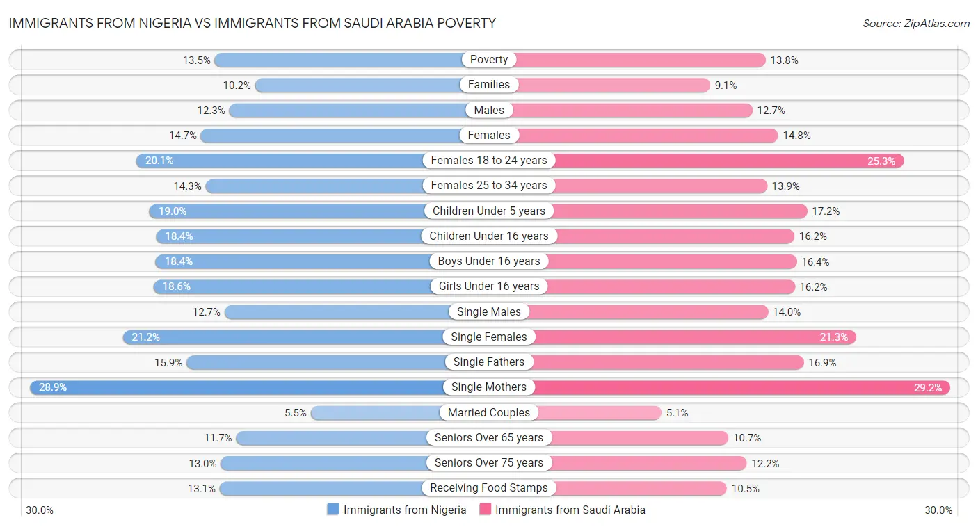 Immigrants from Nigeria vs Immigrants from Saudi Arabia Poverty
