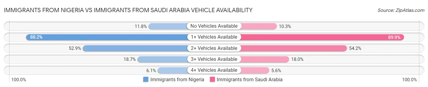 Immigrants from Nigeria vs Immigrants from Saudi Arabia Vehicle Availability