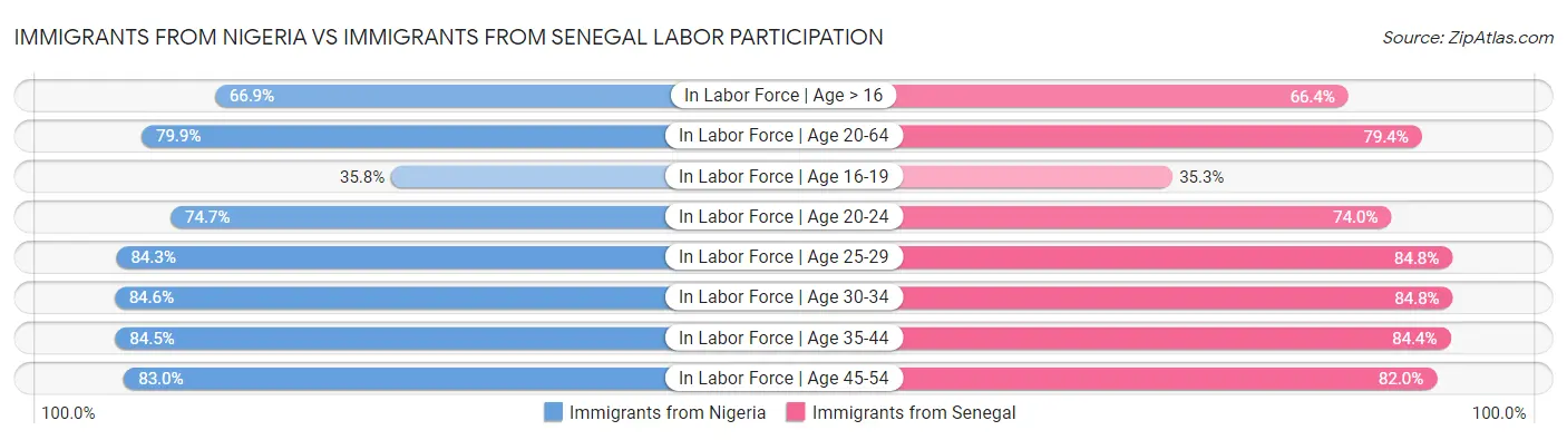 Immigrants from Nigeria vs Immigrants from Senegal Labor Participation