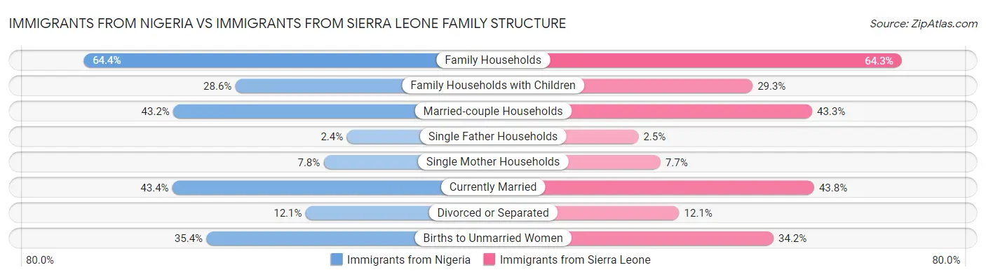 Immigrants from Nigeria vs Immigrants from Sierra Leone Family Structure