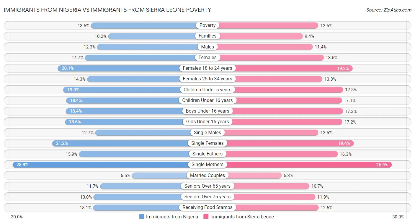 Immigrants from Nigeria vs Immigrants from Sierra Leone Poverty