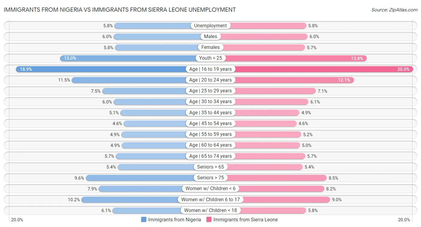 Immigrants from Nigeria vs Immigrants from Sierra Leone Unemployment