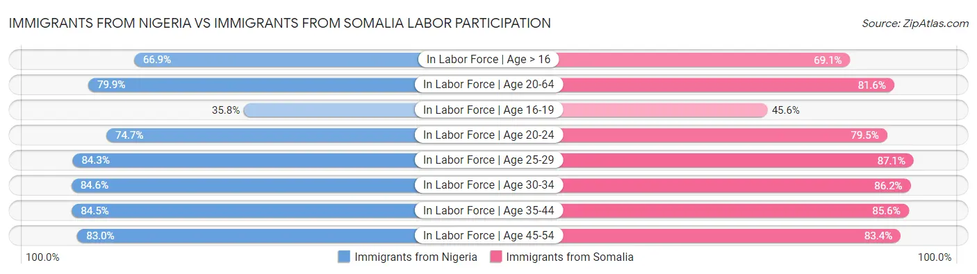 Immigrants from Nigeria vs Immigrants from Somalia Labor Participation