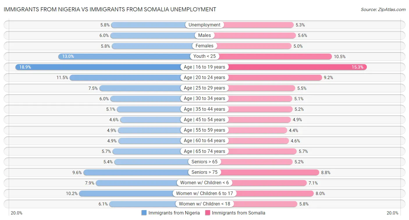 Immigrants from Nigeria vs Immigrants from Somalia Unemployment