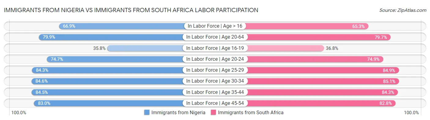 Immigrants from Nigeria vs Immigrants from South Africa Labor Participation