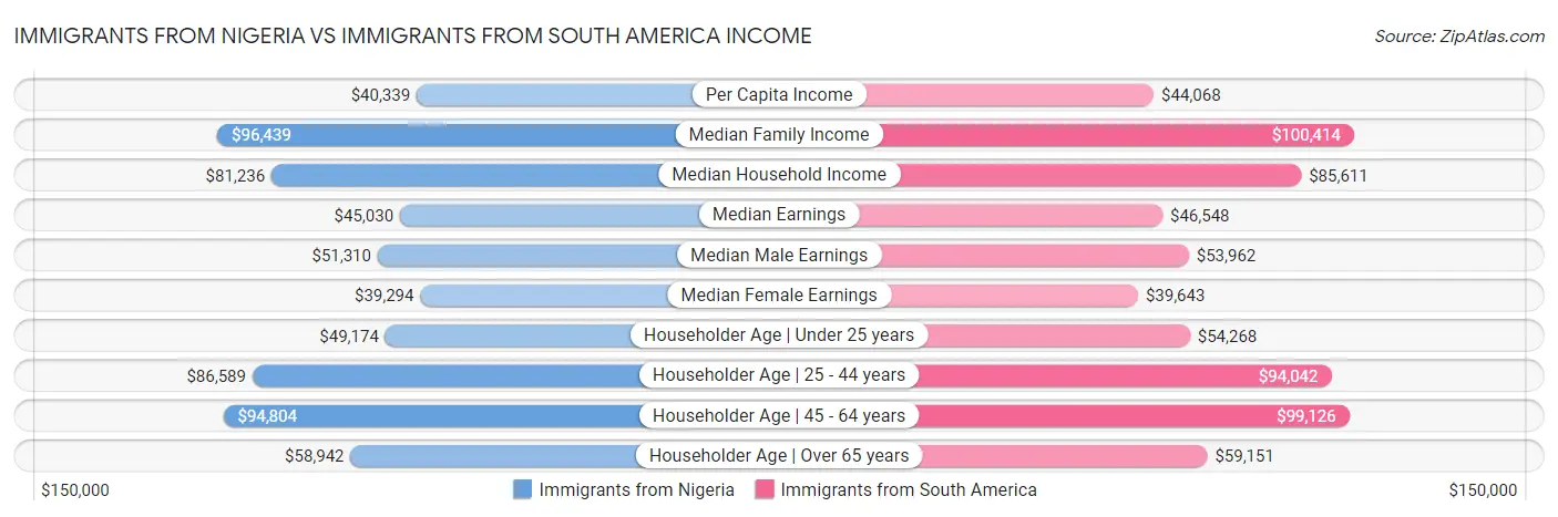 Immigrants from Nigeria vs Immigrants from South America Income