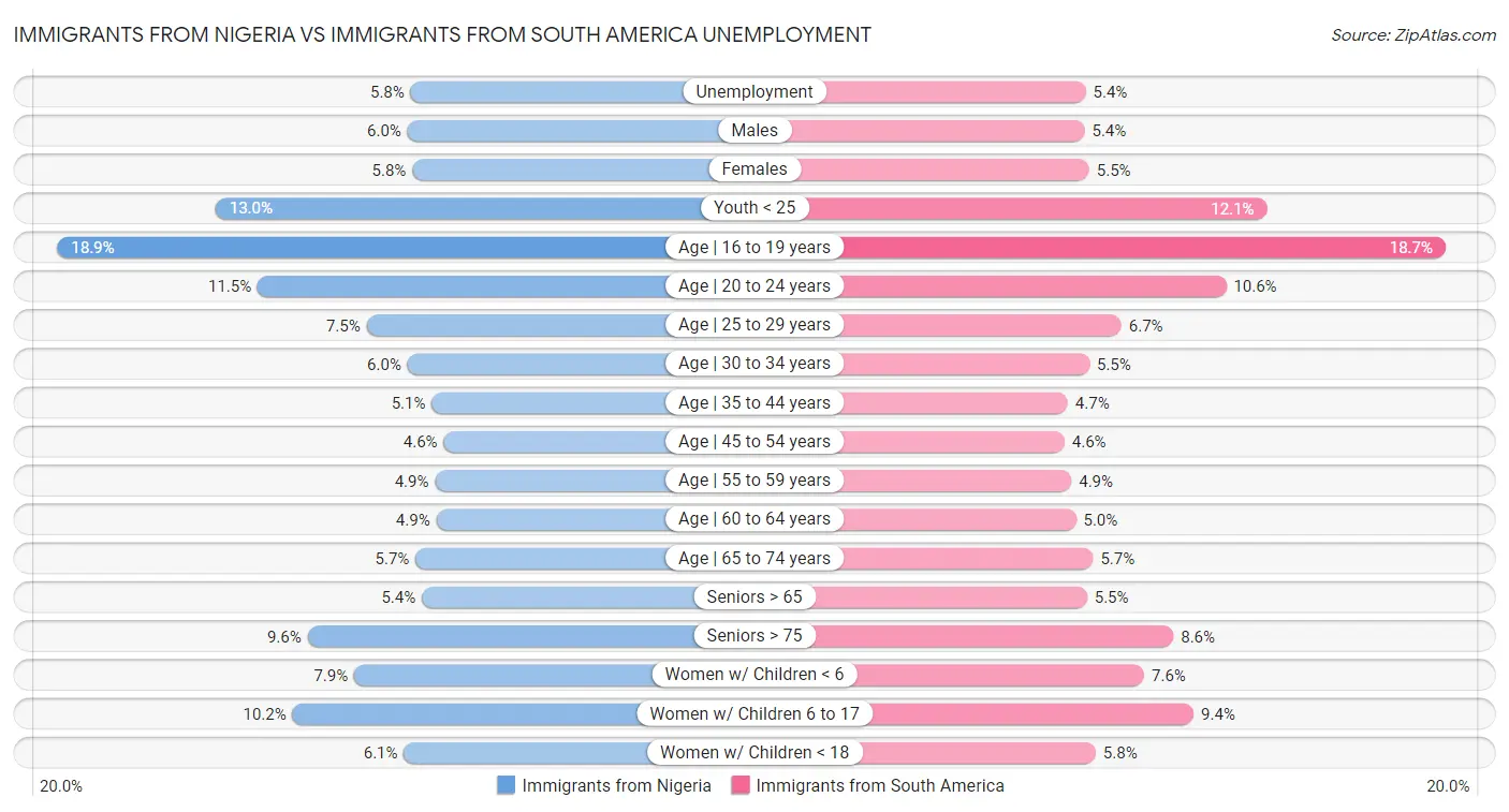 Immigrants from Nigeria vs Immigrants from South America Unemployment