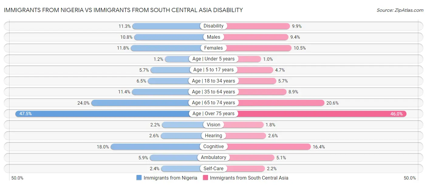 Immigrants from Nigeria vs Immigrants from South Central Asia Disability