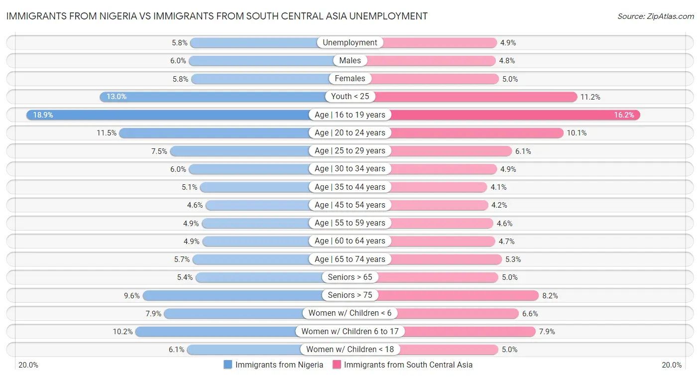 Immigrants from Nigeria vs Immigrants from South Central Asia Unemployment