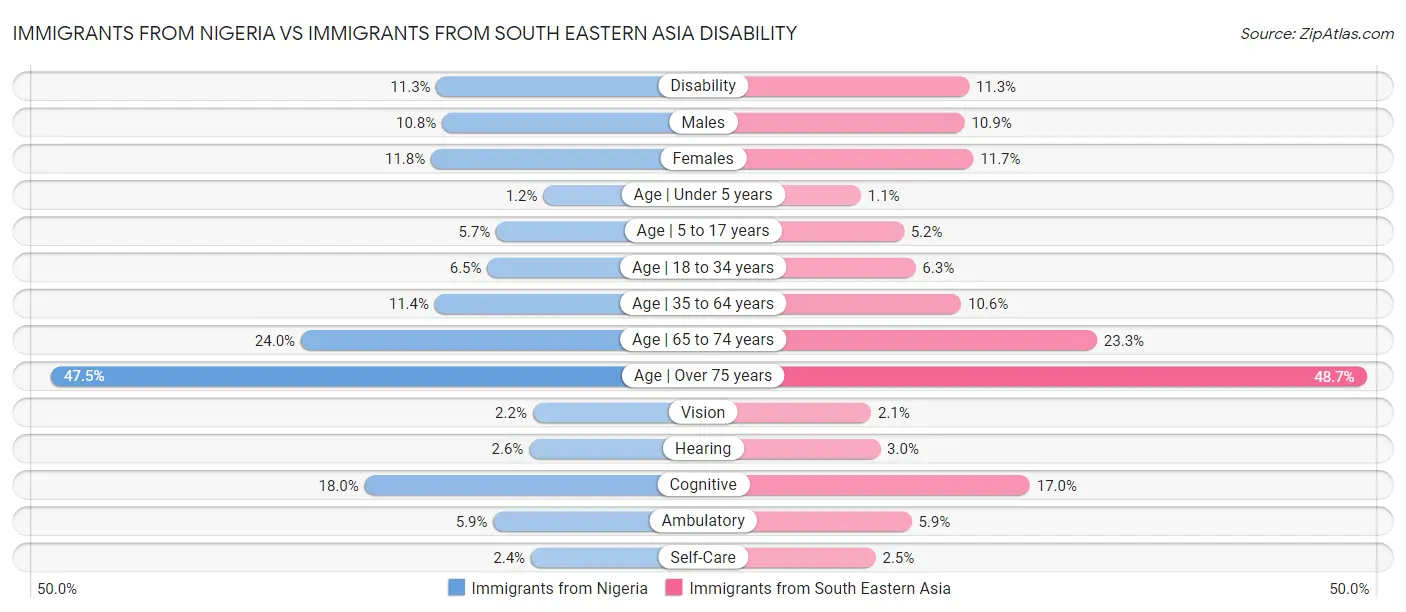 Immigrants from Nigeria vs Immigrants from South Eastern Asia Disability